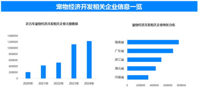 宠物经济成消费市场重要增长极，一年新增相关企业超142万家