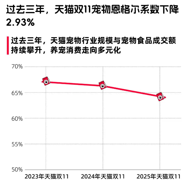 《2025天猫双11宠物消费报告》：养宠消费走向多元化