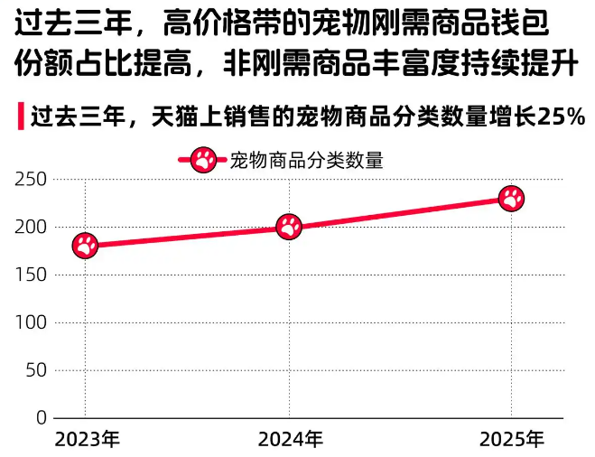 《2025天猫双11宠物消费报告》：养宠消费走向多元化