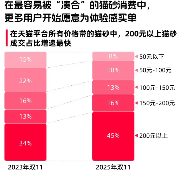 《2025天猫双11宠物消费报告》：养宠消费走向多元化