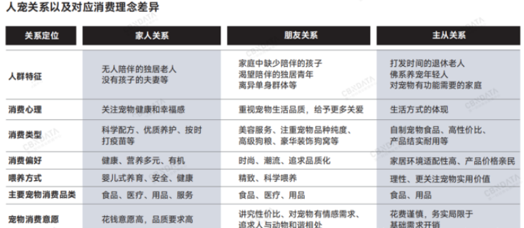 宠物“精养”时代，宠粮精细化生意怎么做？