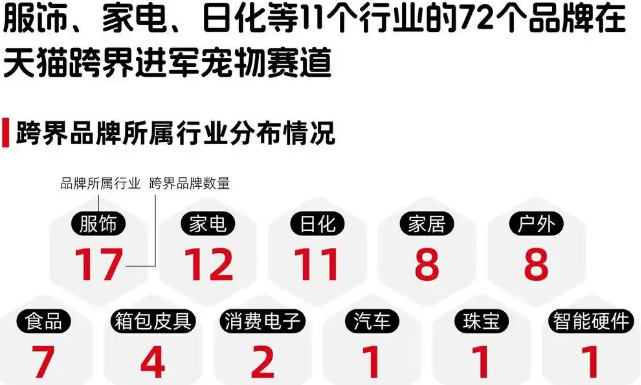 11个行业72个品牌跨界入局，宠物千亿市场格局未定