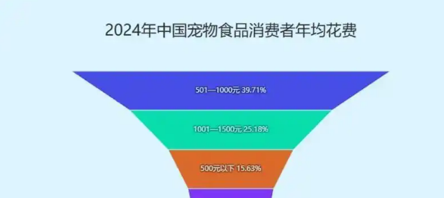 宠物经济狂飙突进：千亿赛道开启“拟人化”消费新时代！