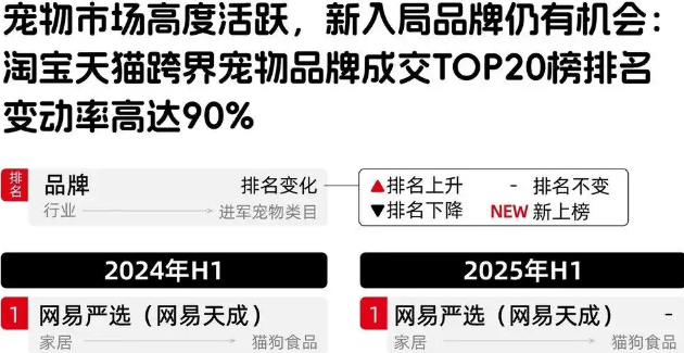 11个行业72个品牌跨界入局，宠物千亿市场格局未定
