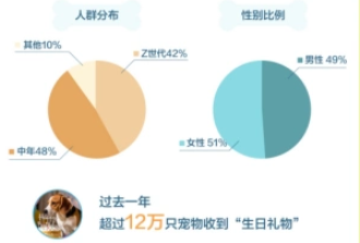 新兴宠物用品展现潜力