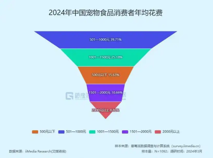 宠物经济狂飙突进：千亿赛道开启“拟人化”消费新时代！