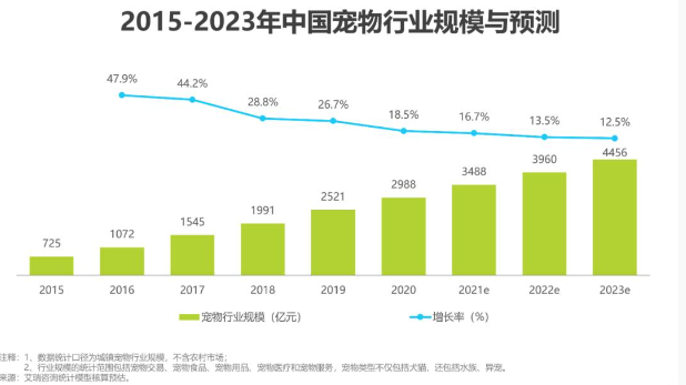 猫狗也有老龄化，2025年宠物医疗市场规模超千亿