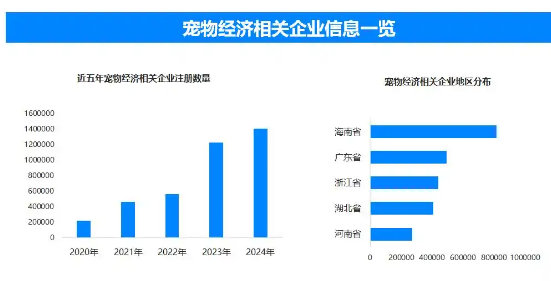 宠物经济激发青年消费，全国现存宠物经济相关企业超483.1万家