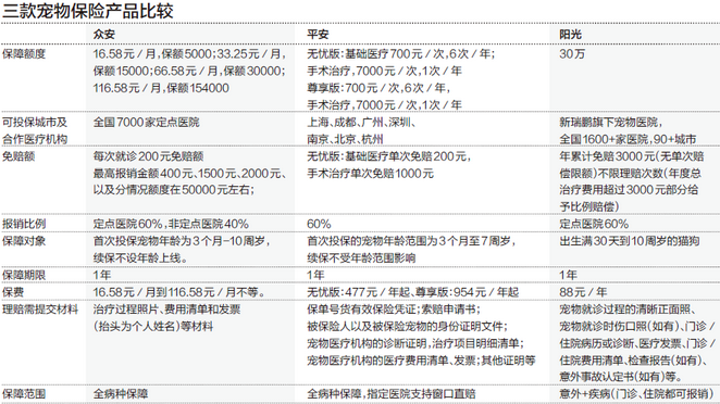 围观宠物医疗保险产品大比拼